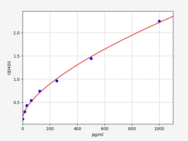 EM0916 Standard Curve Image
