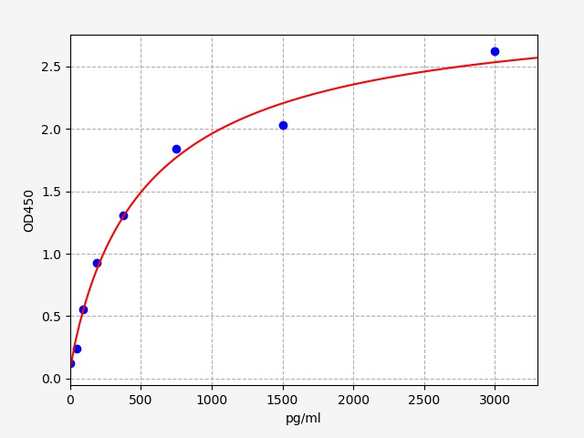 EM0919 Standard Curve Image