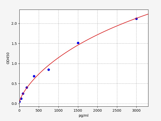 EM0923 Standard Curve Image
