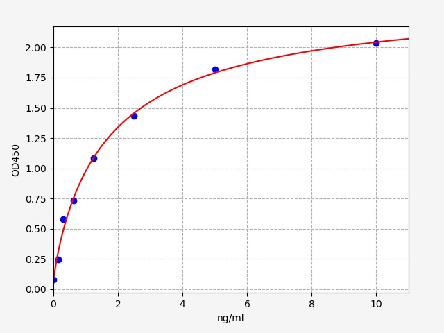 EM0957 Standard Curve Image
