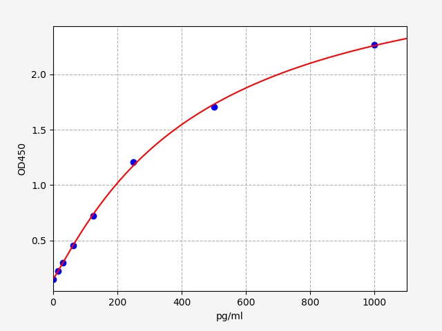 EM0995 Standard Curve Image