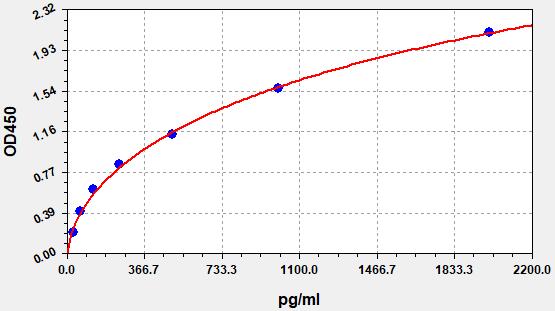 EM0996 Standard Curve Image