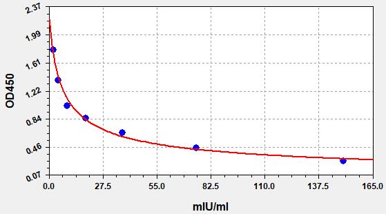 EM1035 Standard Curve Image