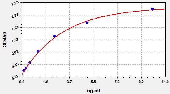 EM1058 Standard Curve Image