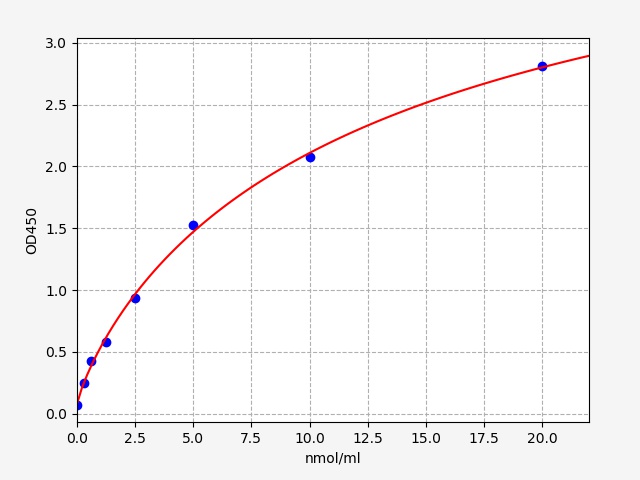 EM1113 Standard Curve Image