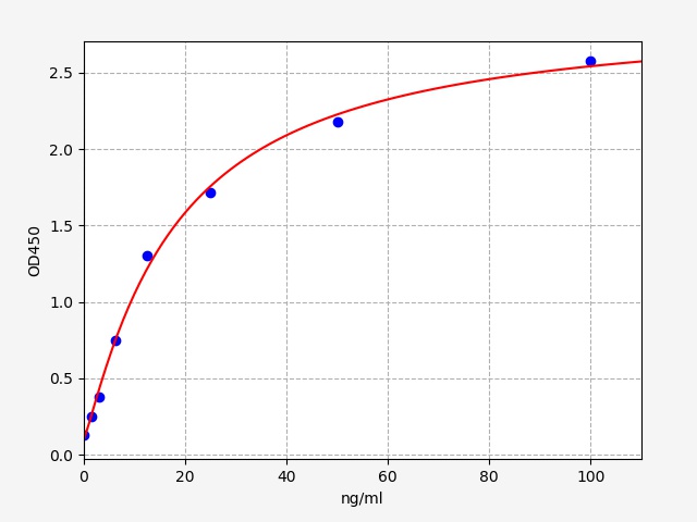 EM1152 Standard Curve Image