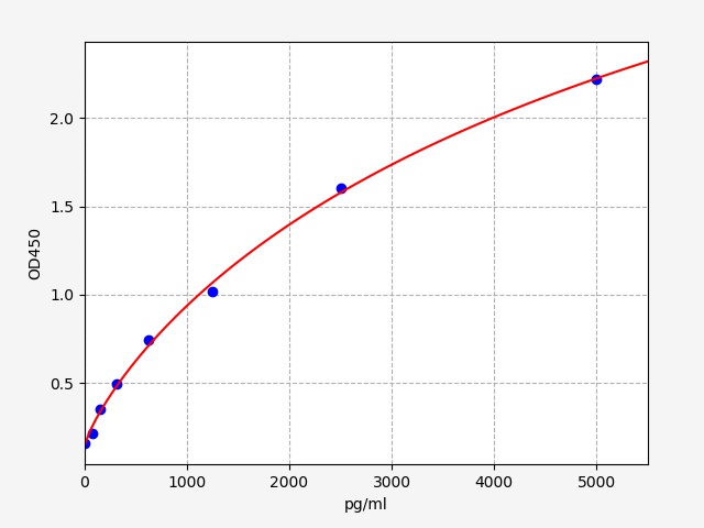 EM1164 Standard Curve Image