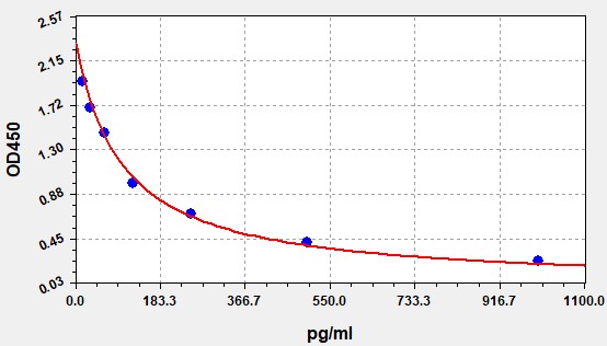 EM1172 Standard Curve Image