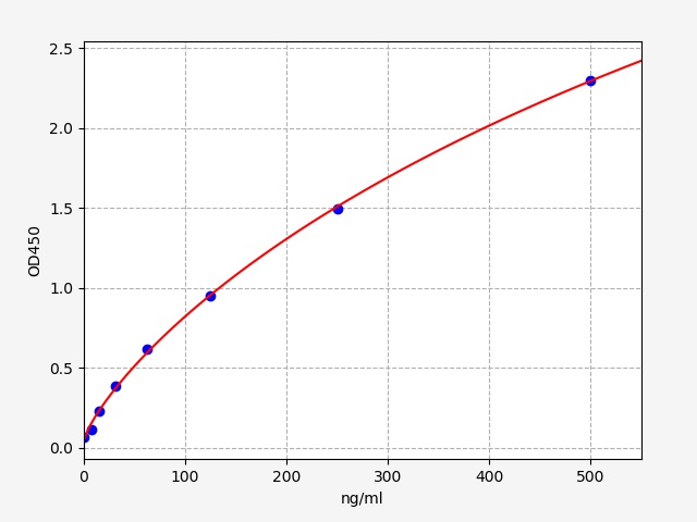 EM1184 Standard Curve Image