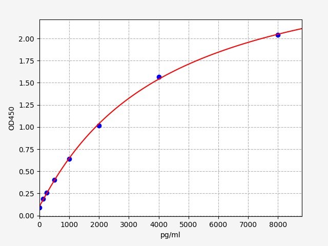 EM1213 Standard Curve Image