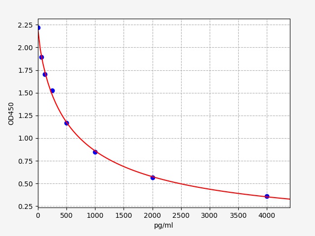 EM1256 Standard Curve Image