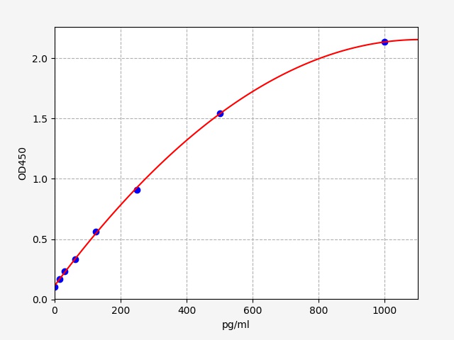 EM1259 Standard Curve Image