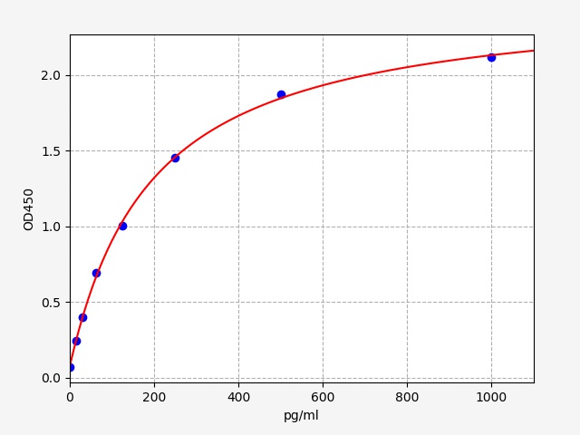 EM1271 Standard Curve Image