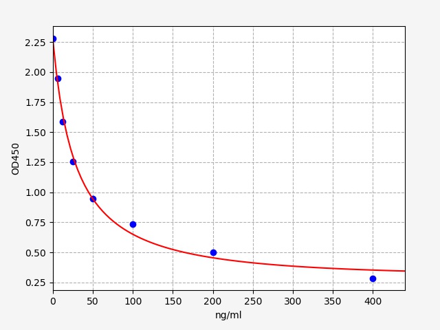 EM1315 Standard Curve Image