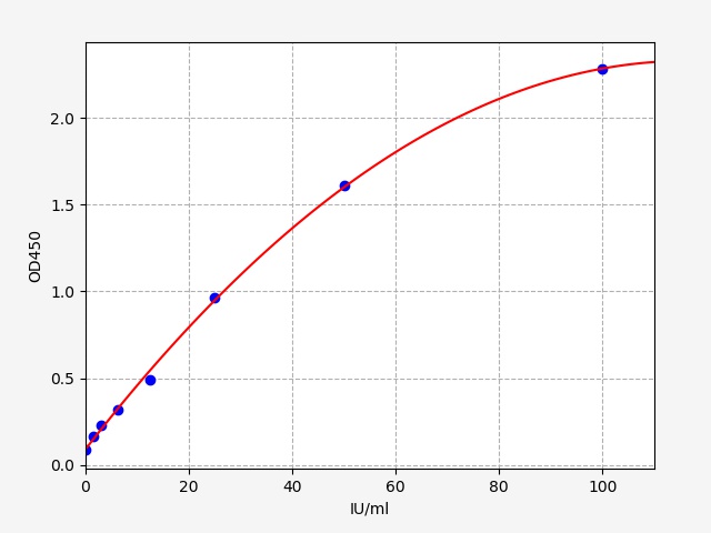 EM1419 Standard Curve Image