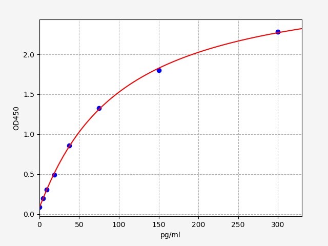 EM1454 Standard Curve Image