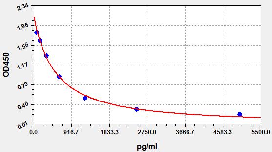 EM1455 Standard Curve Image