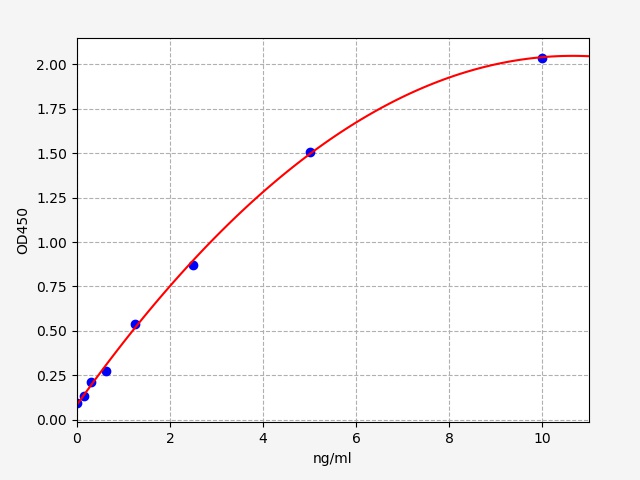 EM1475 Standard Curve Image