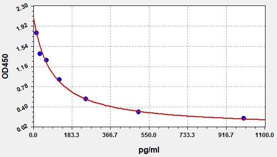 EM1501 Standard Curve Image