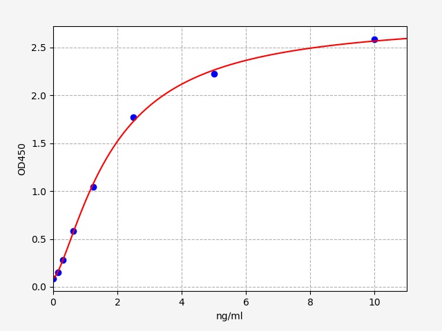 EM1519 Standard Curve Image