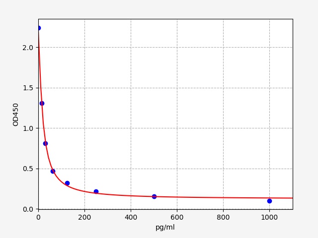 EM1616-CM2 Standard Curve Image