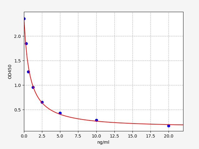 EM1850 Standard Curve Image