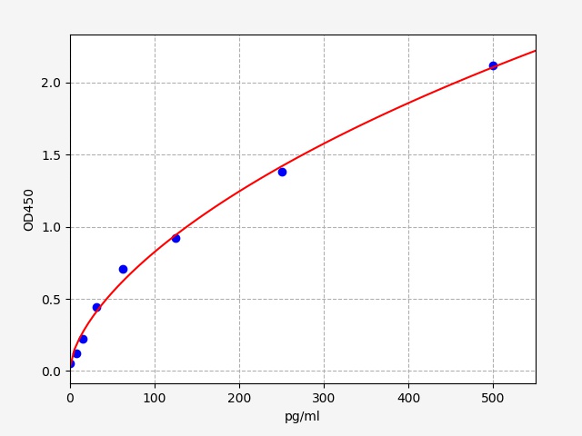 EM1900 Standard Curve Image