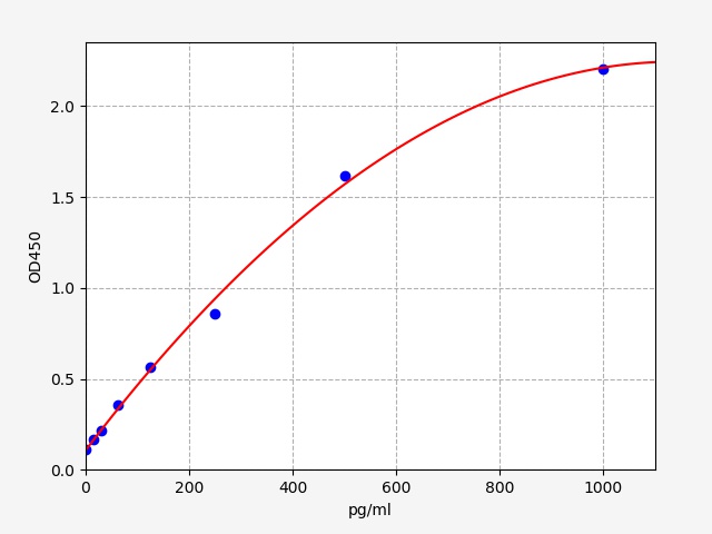 EM1915 Standard Curve Image