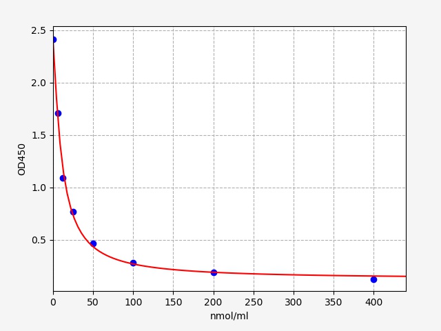 EM2000 Standard Curve Image
