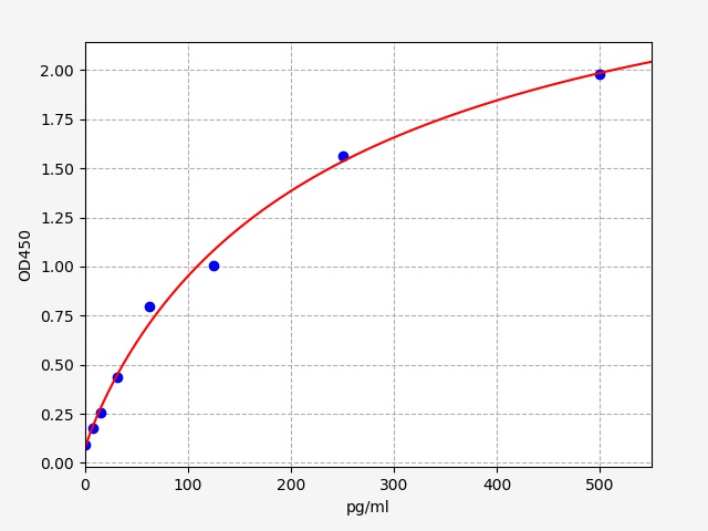 EM20014 Standard Curve Image