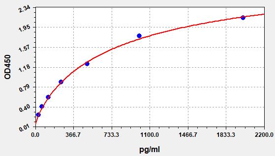 EM2006 Standard Curve Image