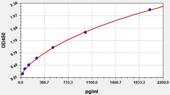EM2041 Standard Curve Image