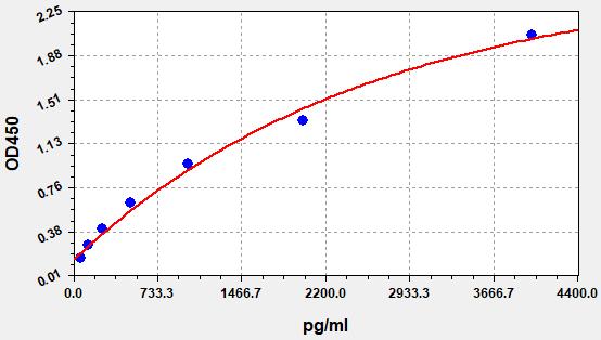 EM2065 Standard Curve Image