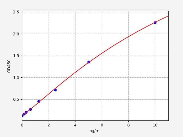EM2086 Standard Curve Image