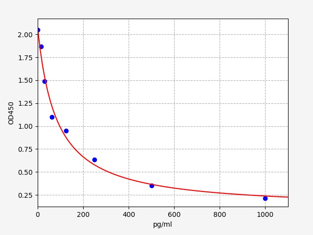 EM2125 Standard Curve Image