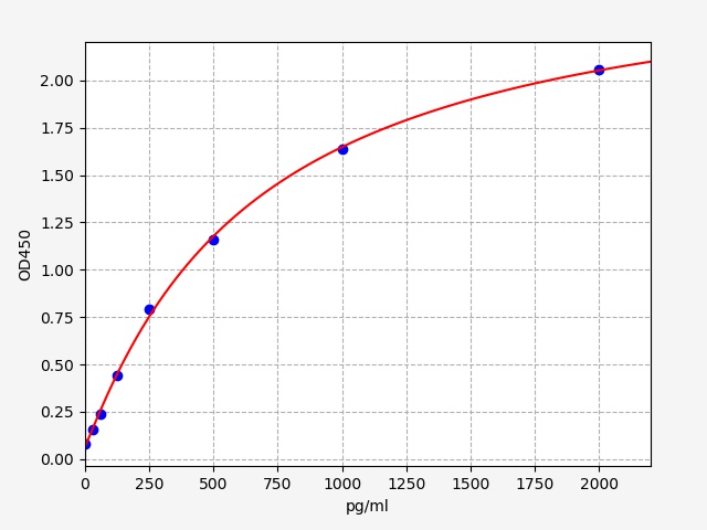 EM2138 Standard Curve Image