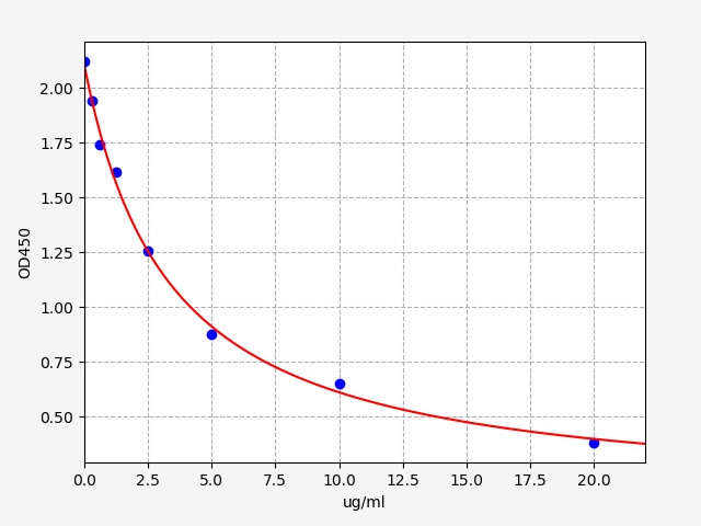 EM2186 Standard Curve Image