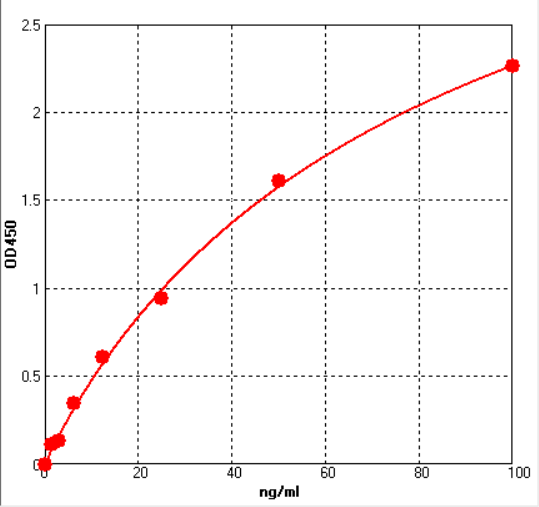 EM2189 Standard Curve Image