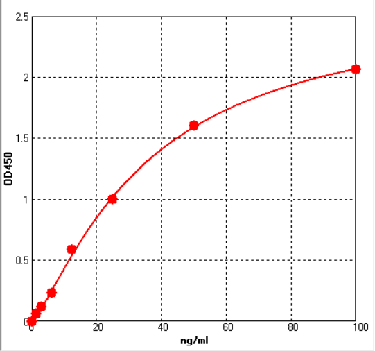 EM2194 Standard Curve Image