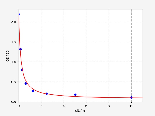EM2205 Standard Curve Image