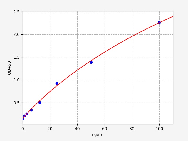 EM2217 Standard Curve Image