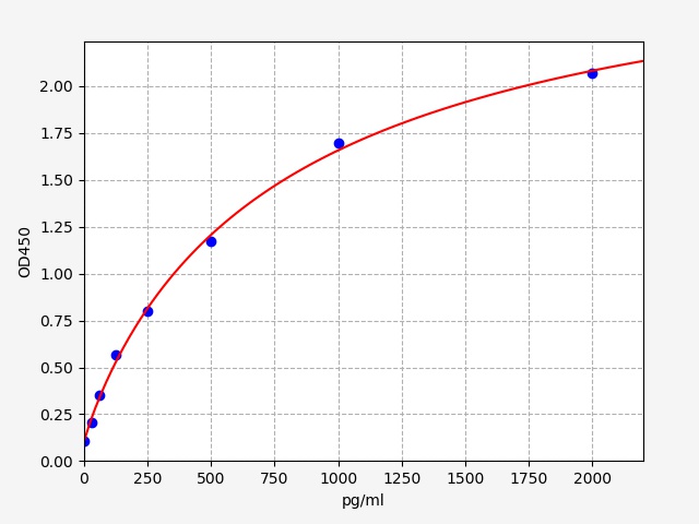 EM2219 Standard Curve Image