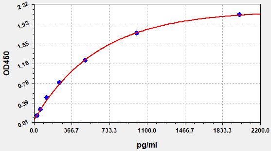 EM2251 Standard Curve Image
