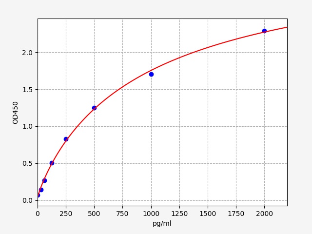 EM2268 Standard Curve Image