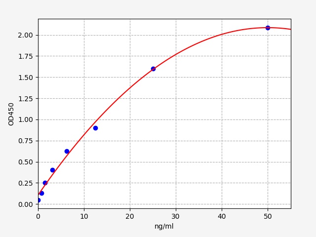 EM2291 Standard Curve Image