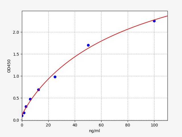 EM2294 Standard Curve Image
