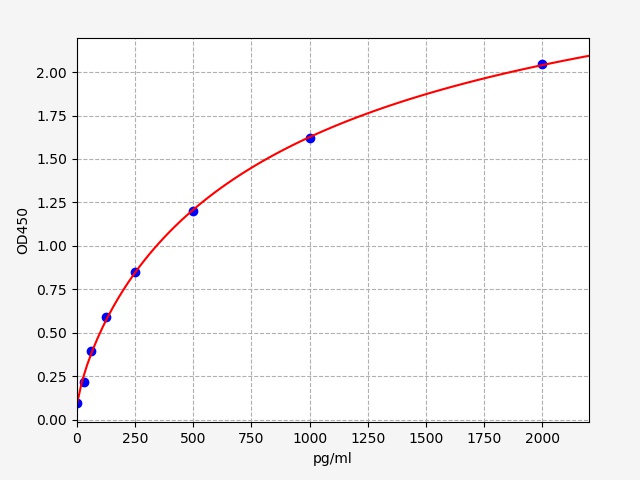 EM2295 Standard Curve Image