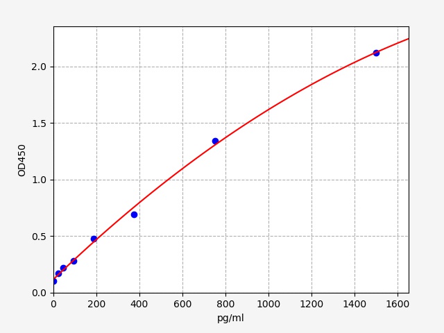 EM2296 Standard Curve Image