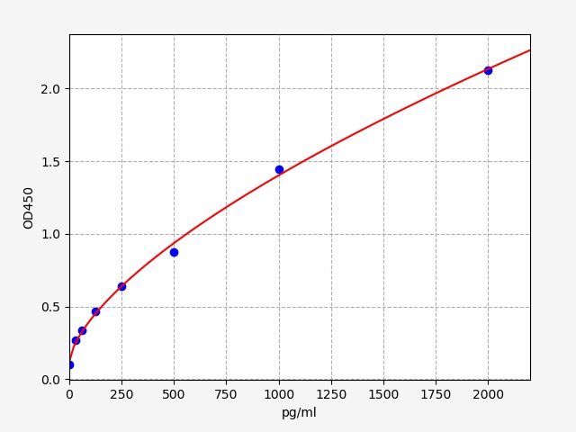 EM2522 Standard Curve Image