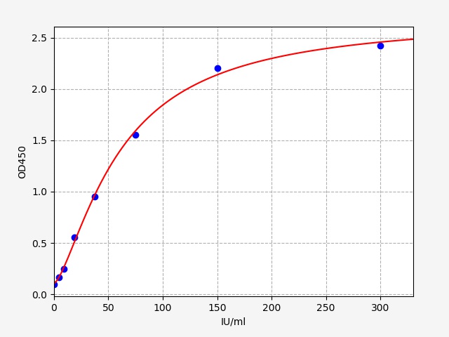 EM4270 Standard Curve Image